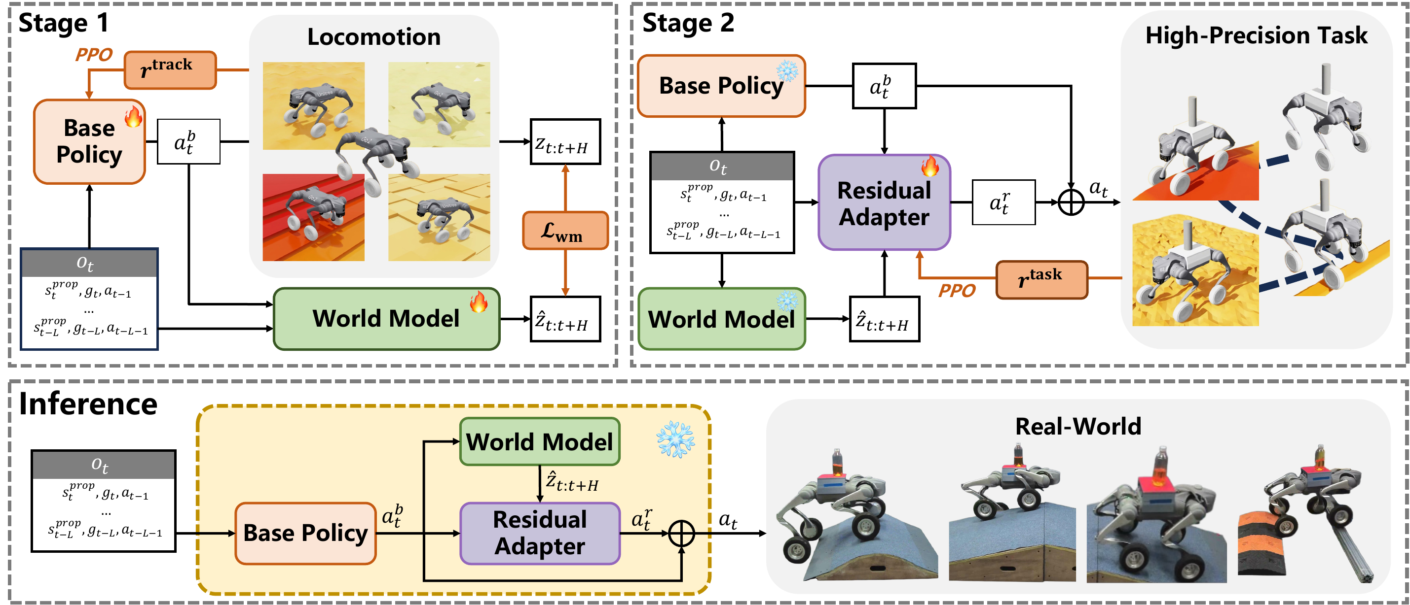 Two-stage LocoWM training and inference framework