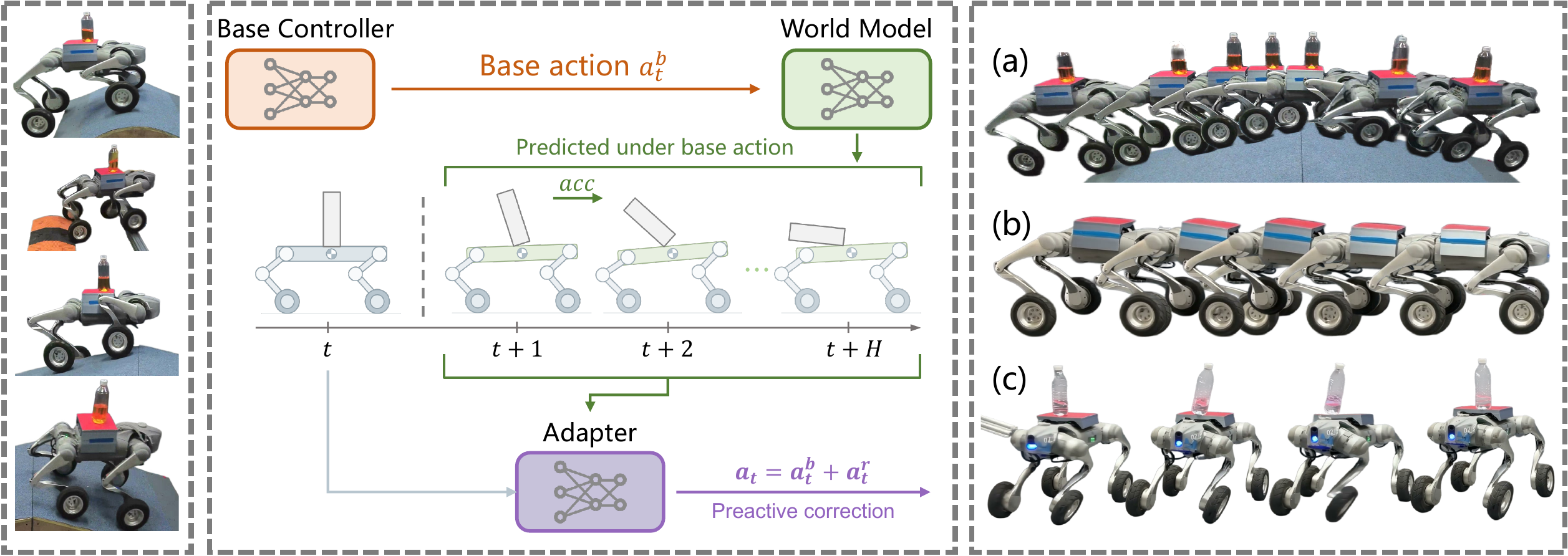 LocoWM framework and real-world demonstrations for terrain leveling, acceleration compensation, and push recovery