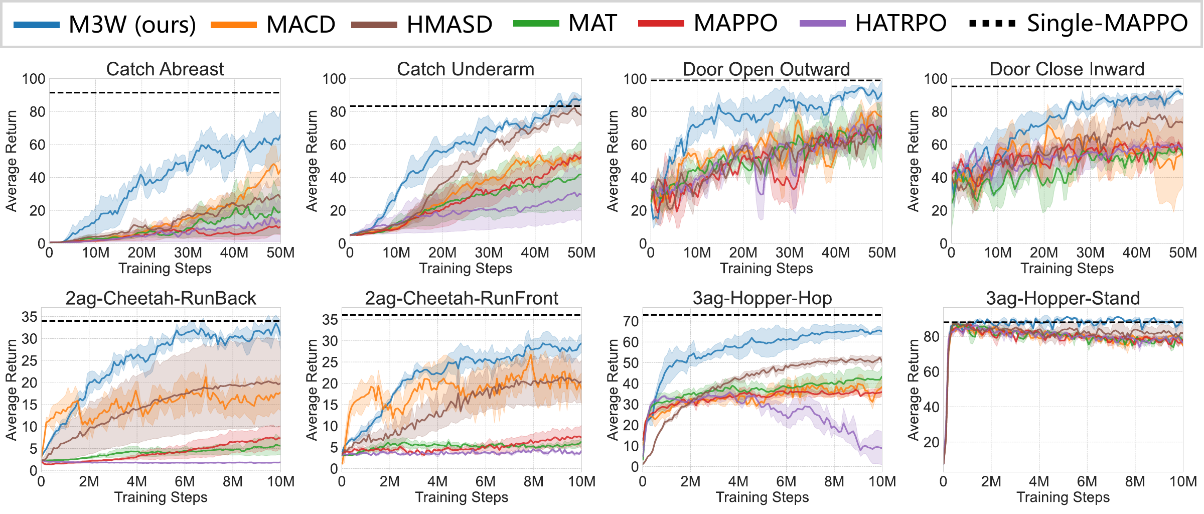 Performance comparison between M3W and reinforcement learning baselines on Bi-DexHands and MuJoCo