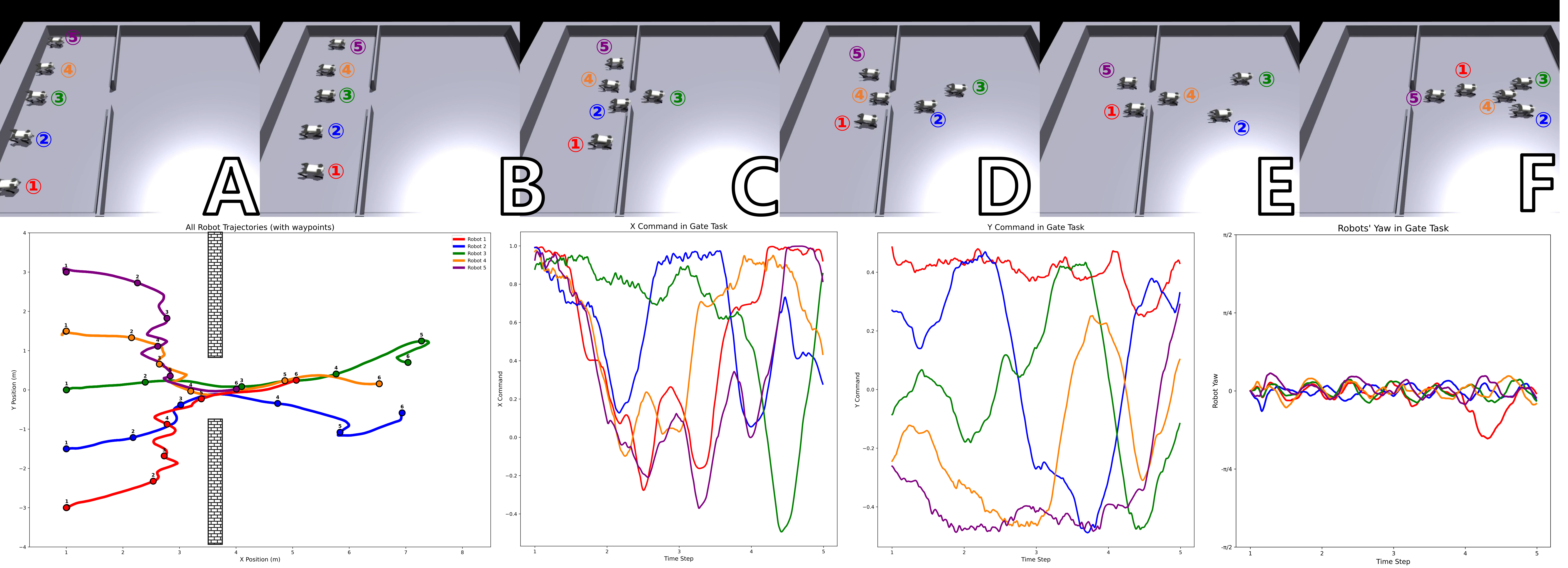 Five-robot gate-passage trajectories and velocity commands showing sequential passage and predictive yielding