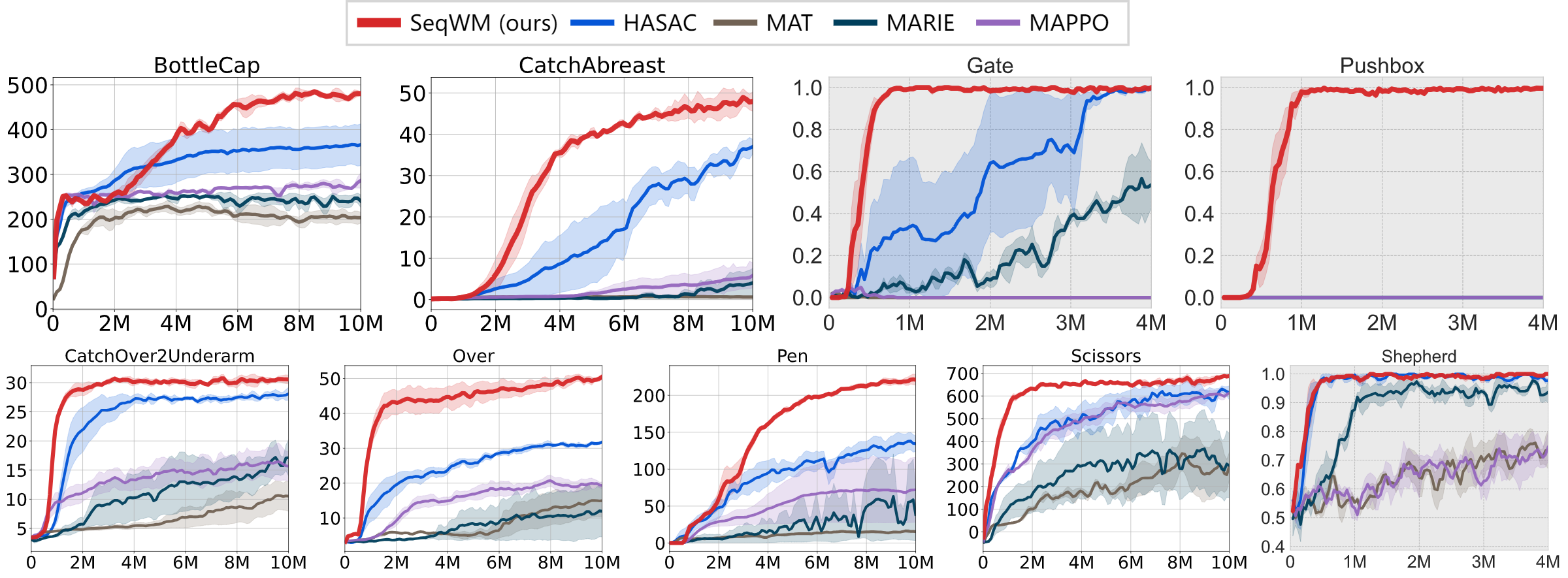 Learning curves comparing SeqWM against model-based and model-free baselines on Bi-DexHands and Multi-Quad