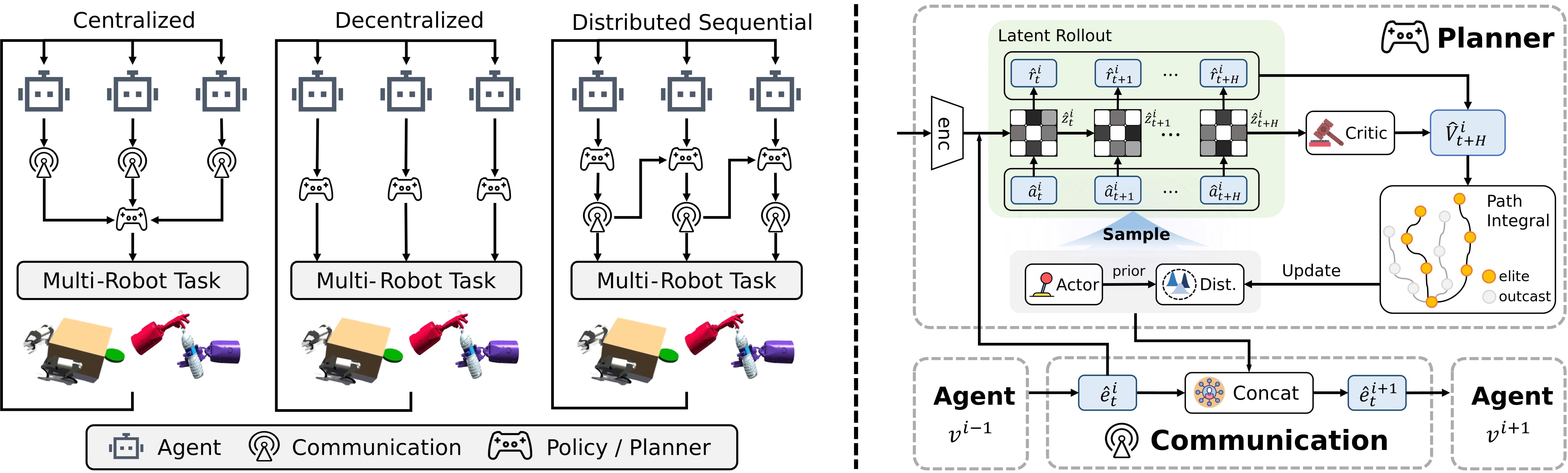SeqWM framework for sequential world modeling and cooperative action planning